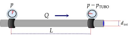 Pérdidas de presión en tubos