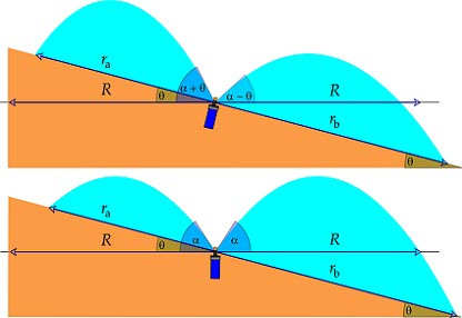 Alcance de aspersores