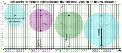 Influencia de vientos
