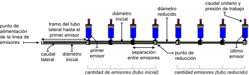 Tubos de diámetro variable en línea de riego